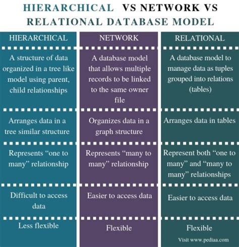 What is the Difference Between Hierarchical Network and Relational Database Model - Pediaa.Com