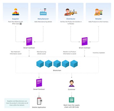 Blockchain in Supply Chain | Supply Chain Blockchain