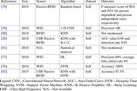 Comparison of different RF sensor-based fall detection approaches ...