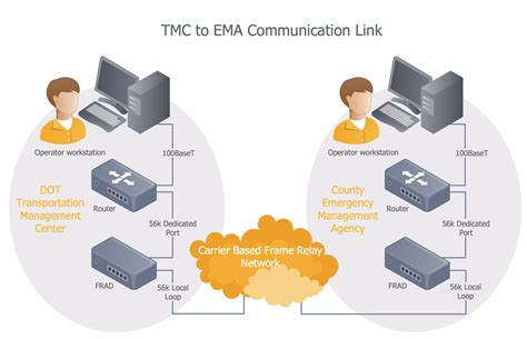 Telecommunication Network Diagrams Solution | ConceptDraw.com