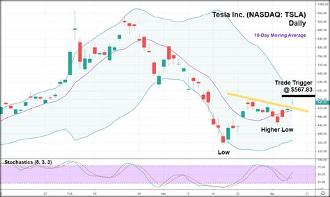 Tesla Stock (NASDAQ: TSLA) Approaching Bullish Breakout - Unseen ...