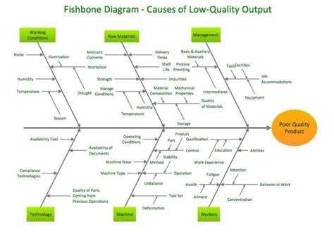 Ishikawa diagram root cause analysis - buysgulf