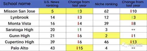 2021 Public Bay Area High Schools: Where They Rank - Blog | Think Academy US 学而思