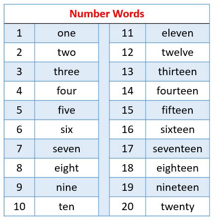 Names of the Numbers – Definition, Facts, Examples | Number Names for 1 ...