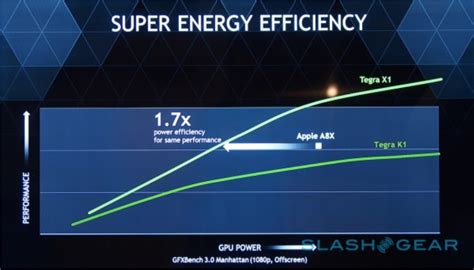 NVIDIA sets the bar high for Apple's A9 chip as early Tegra X1 ...