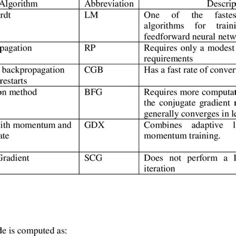 Training algorithms used to train the ANN. | Download Table