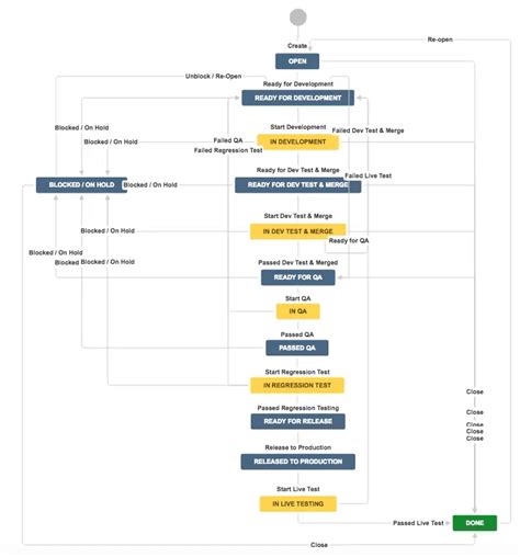 How to Build a Jira Workflow for Scrum: The Complete 2024 Guide - Idalko