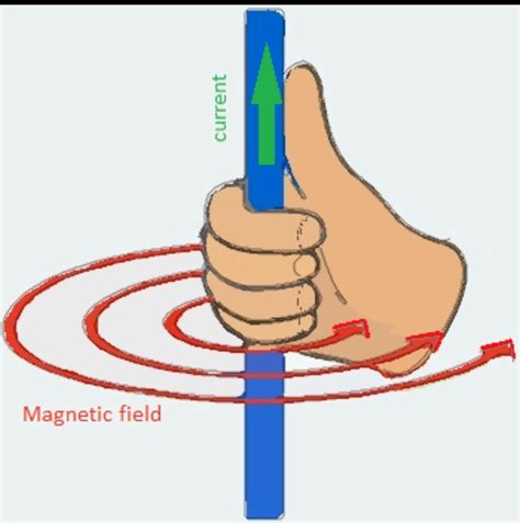 explain maxwell s right hand thumb rule with daigram - Brainly.in