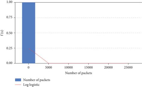 Code Red worm attack dataset - probability density function vs number... | Download Scientific ...