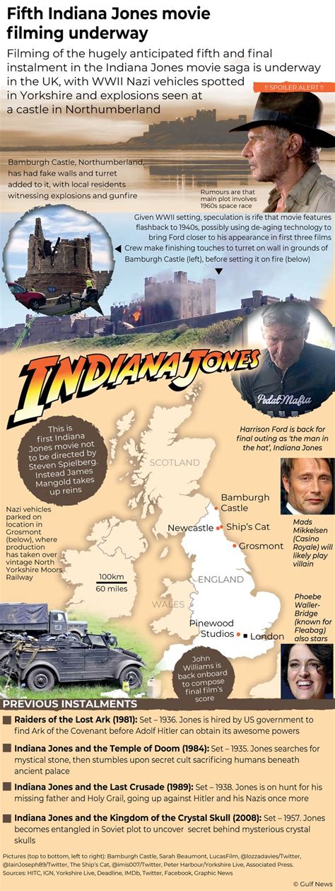 Infographic: Fifth Indiana Jones movie filming underway | Hollywood – Gulf News