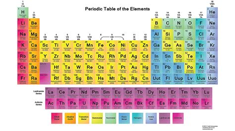 Printable periodic table of elements to color - jolopeople