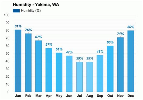 Yakima, WA - Climate & Monthly weather forecast