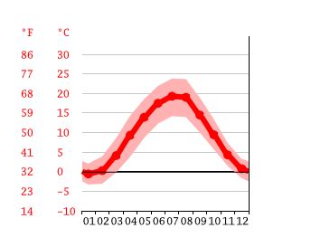 Czech Republic Climate: Average Temperature, Weather by Month & Weather ...