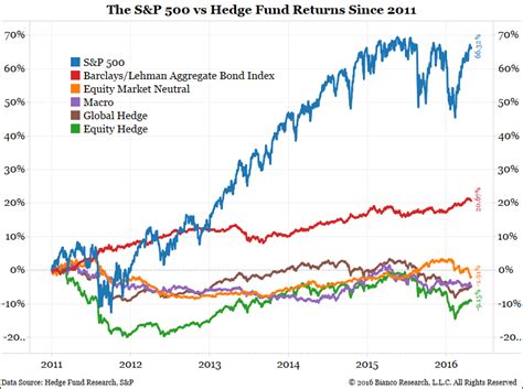 Hedge Funds - Exceptional Complexity, Exceptional Underperformance - NorthStar Capital Advisors