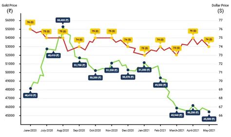 Gold Rate Today - Gold Price in India July 2023 - Dialabank