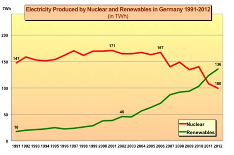 7 Interesting Nuclear Energy Graphs - CleanTechnica