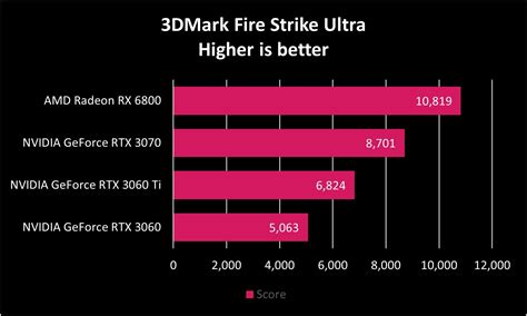 NVIDIA GeForce RTX 3060 review: Good budget gaming performance, if you ...