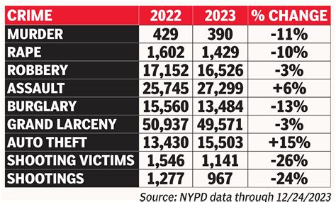 Murder, shootings down in NYC in 2023 — but assault is up: NYPD