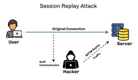 What is a replay attack? How to Prevent it in 2022?