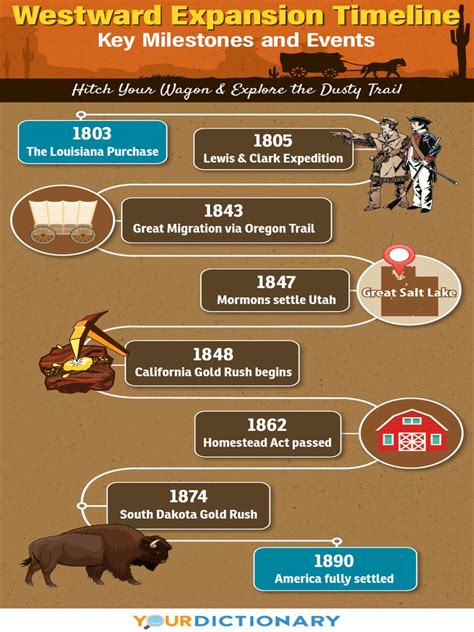 Westward-Expansion-timeline | PDF