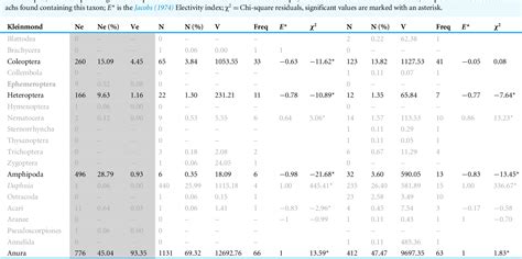 Table 3 from Competition and feeding ecology in two sympatric Xenopus ...