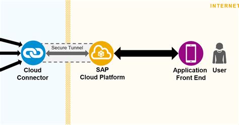 SAP ABAP Central: Use SAP Cloud Connector + SAP Cloud Platform + Java ...