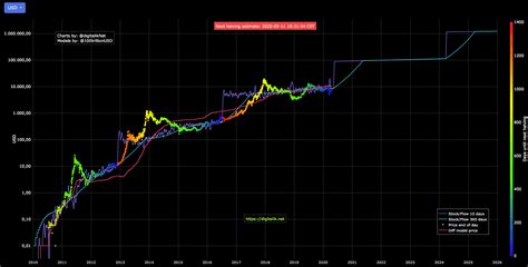 5 Bullishe Bitcoin Charts, die man einfach kennen muss