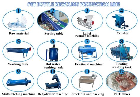 PET Bottle Recycling Production Line - Health - Nigeria