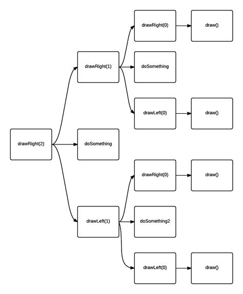 recursion - Flowchart for two recursive functions - Stack Overflow