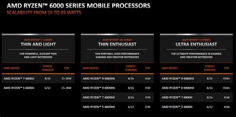 What does the AMD Ryzen 6000 Series mean for gaming laptops? | GamesRadar+