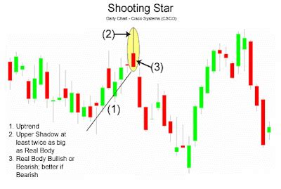 Shooting Star Candlestick Chart Pattern | Life to Circle