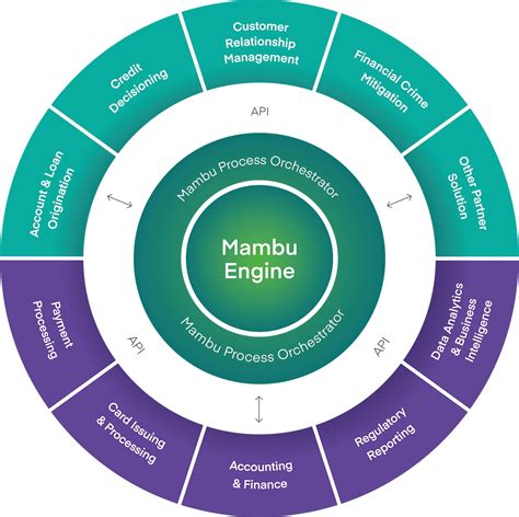 Mambu Connectors | Mambu Ecosystem