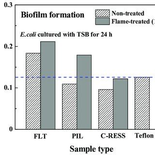 Micro−structures and flame treatment process affect the relative ...