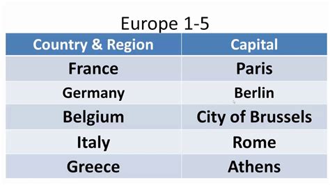 Europe: Countries & Capitals 1-5 - YouTube