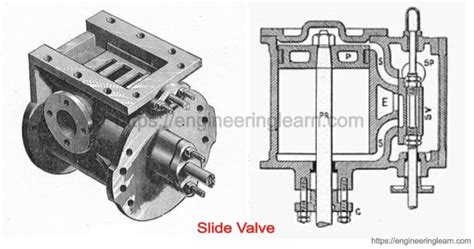 Slide Valve: Definition, Types, Working & Limitations - Engineering Learn