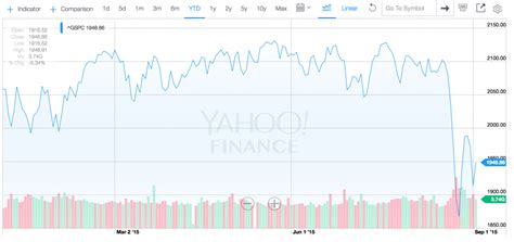 Inflation Adjusted, Dividend Reinvested Returns On The S&P 500 In 2015 ...