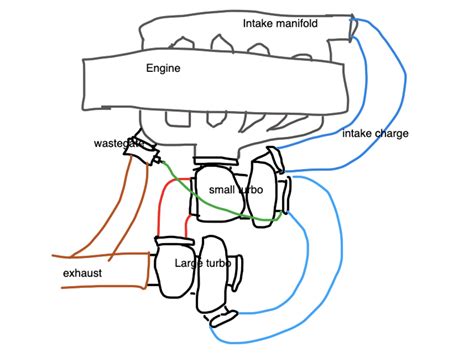 Diesel guys: would this wastegate setup (off exhaust manifold) work for sequential/compound ...