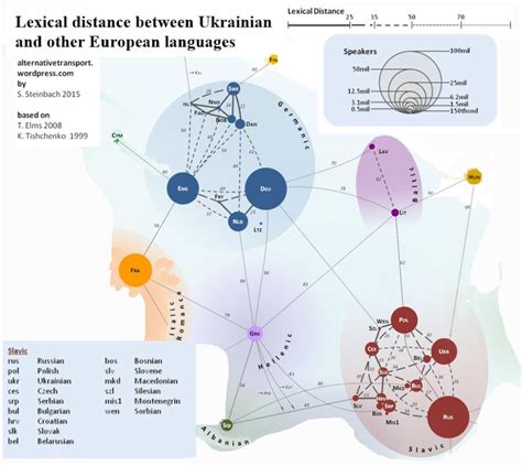 Slavic languages compared – English: the first 4,000 years