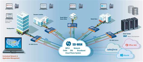 Sd Wan Network Architecture