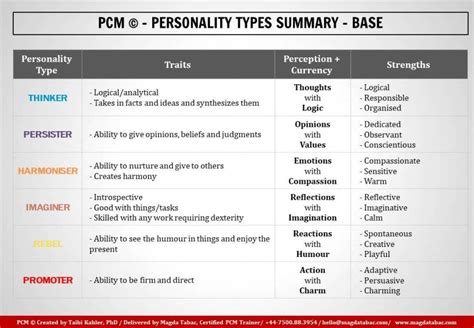 A PCM-based analysis of the personality types of main Game of Thrones characters (1/6: Jon Snow ...