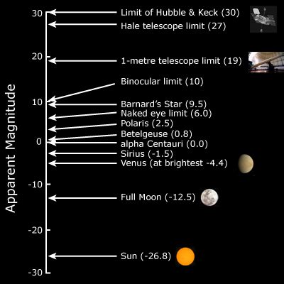 luminosity - How could a hobbyist astronomer determine apparent magnitude of a star? - Astronomy ...