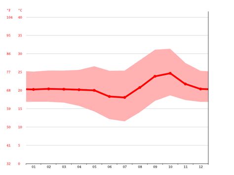 Solwezi climate: Weather Solwezi & temperature by month