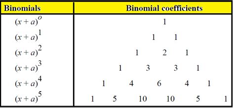 Binomial theorem