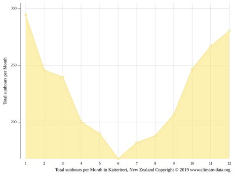 Kaiteriteri climate: Average Temperature by month, Kaiteriteri water ...