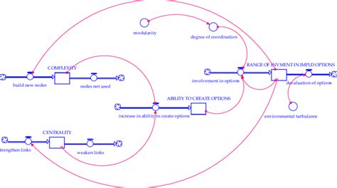 The system dynamics model for exploring the dynamic relation between... | Download Scientific ...