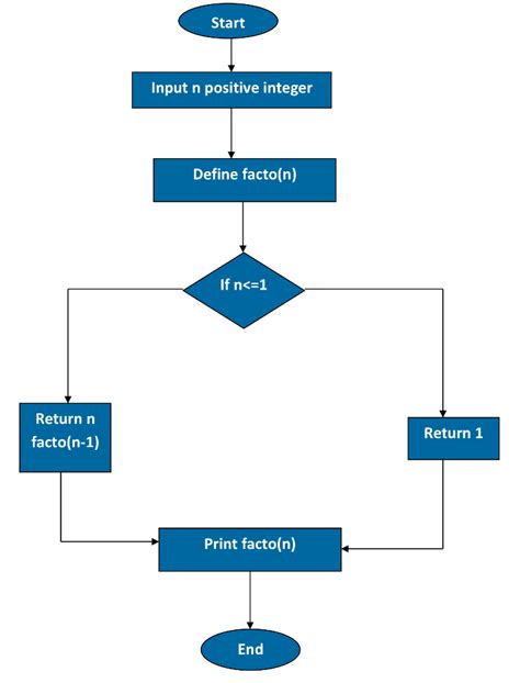 Recursion in C Programming in 2022 | C programming, Learning, Programming