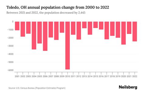 Toledo, OH Population by Year - 2023 Statistics, Facts & Trends - Neilsberg