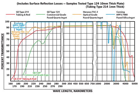 Technical Glass Products - Fused Quartz Transmittance Curves