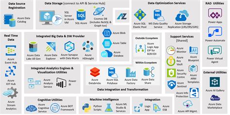 ADvantage Azure Data & AI