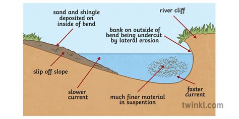 Meander river diagram - ntbery